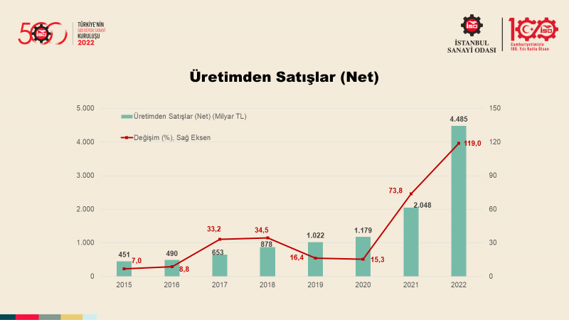 Türkiye’nin 500 Büyük Sanayi Kuruluşu-2022