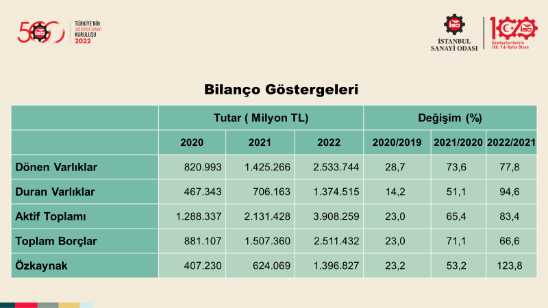 Türkiye’nin 500 Büyük Sanayi Kuruluşu-2022