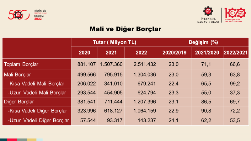 Türkiye’nin 500 Büyük Sanayi Kuruluşu-2022