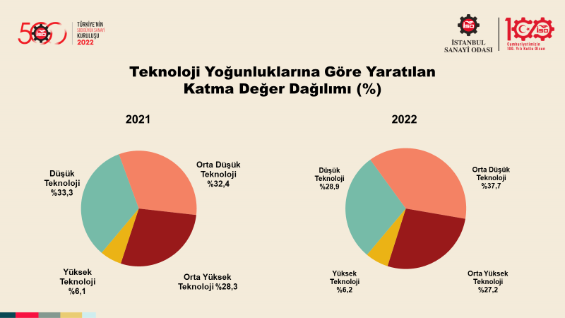 Türkiye’nin 500 Büyük Sanayi Kuruluşu-2022