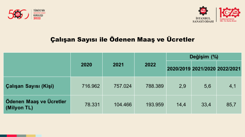 Türkiye’nin 500 Büyük Sanayi Kuruluşu-2022