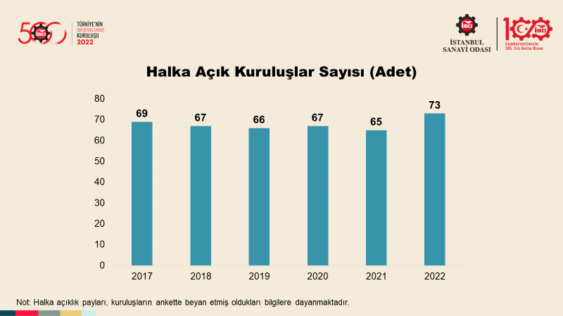 Türkiye’nin 500 Büyük Sanayi Kuruluşu-2022