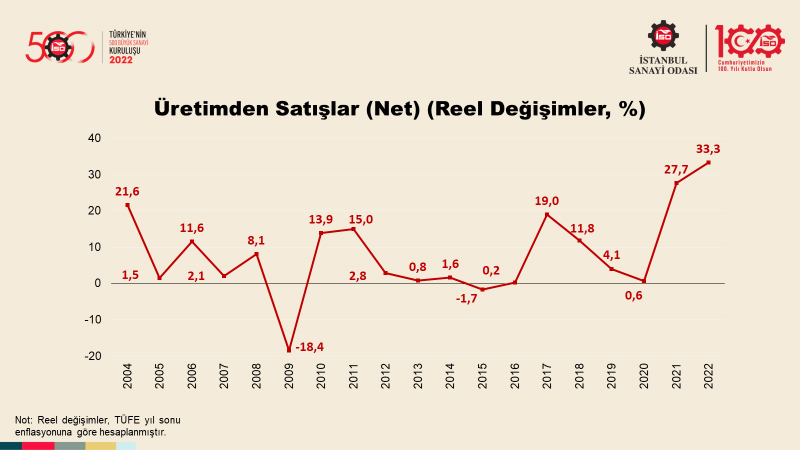 Türkiye’nin 500 Büyük Sanayi Kuruluşu-2022