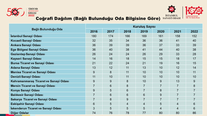 Türkiye’nin 500 Büyük Sanayi Kuruluşu-2022