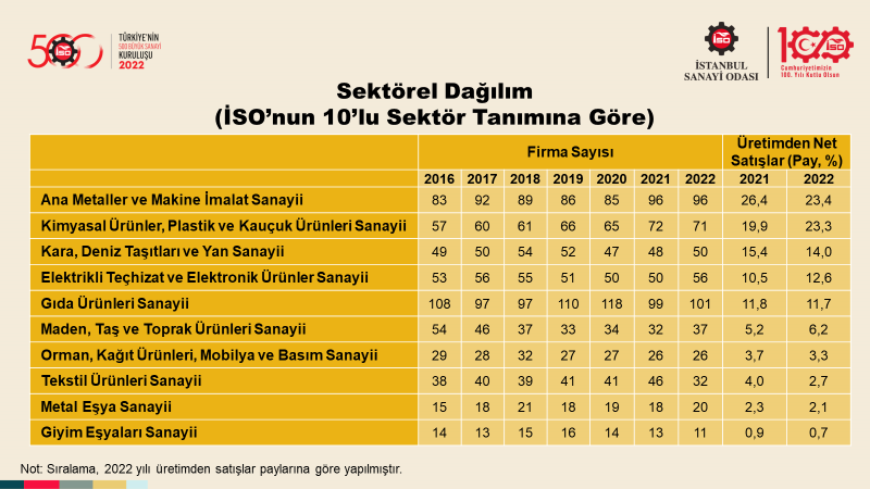 Türkiye’nin 500 Büyük Sanayi Kuruluşu-2022