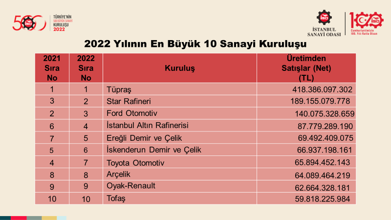 Türkiye’nin 500 Büyük Sanayi Kuruluşu-2022