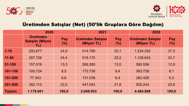 Türkiye’nin 500 Büyük Sanayi Kuruluşu-2022