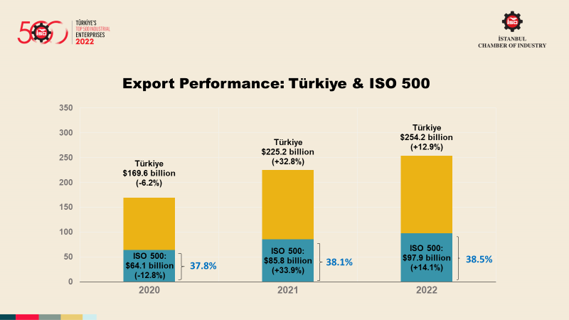 Türkiye’nin 500 Büyük Sanayi Kuruluşu-2022