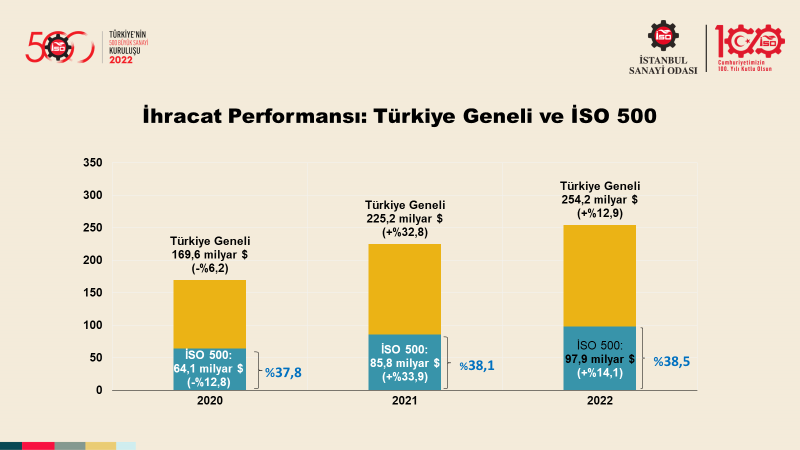 Türkiye’nin 500 Büyük Sanayi Kuruluşu-2022