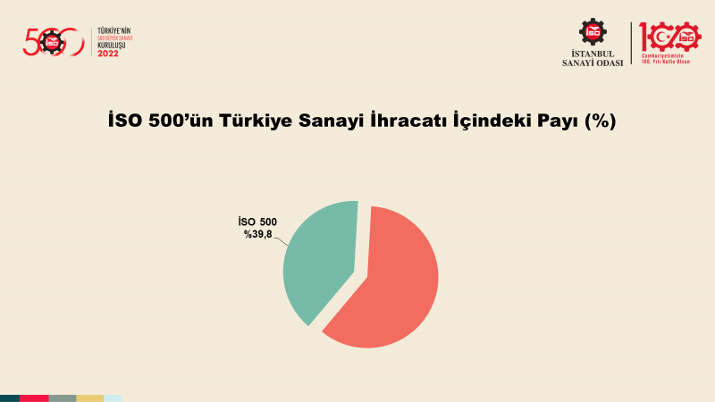 Türkiye’nin 500 Büyük Sanayi Kuruluşu-2022