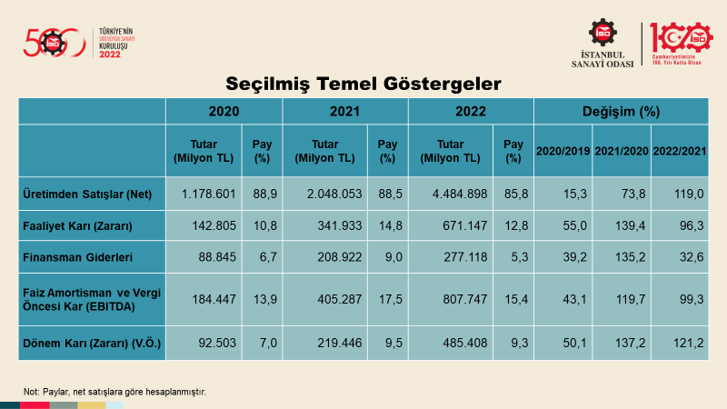 Türkiye’nin 500 Büyük Sanayi Kuruluşu-2022