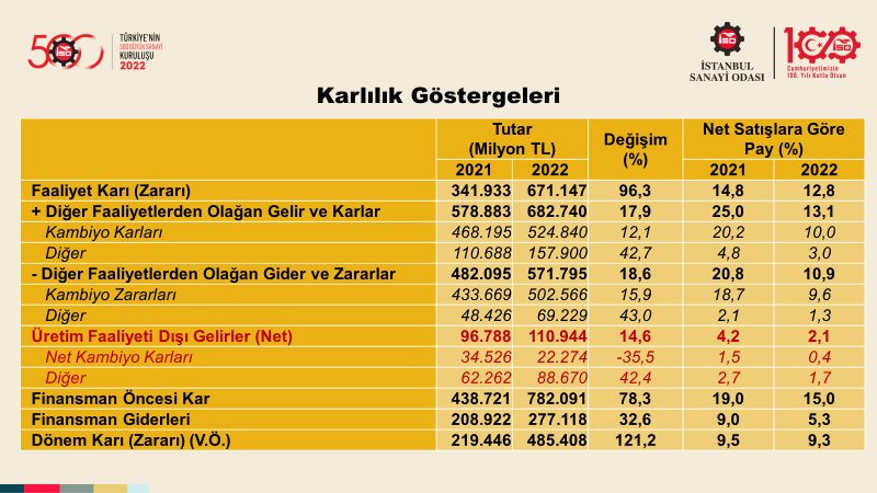 Türkiye’nin 500 Büyük Sanayi Kuruluşu-2022