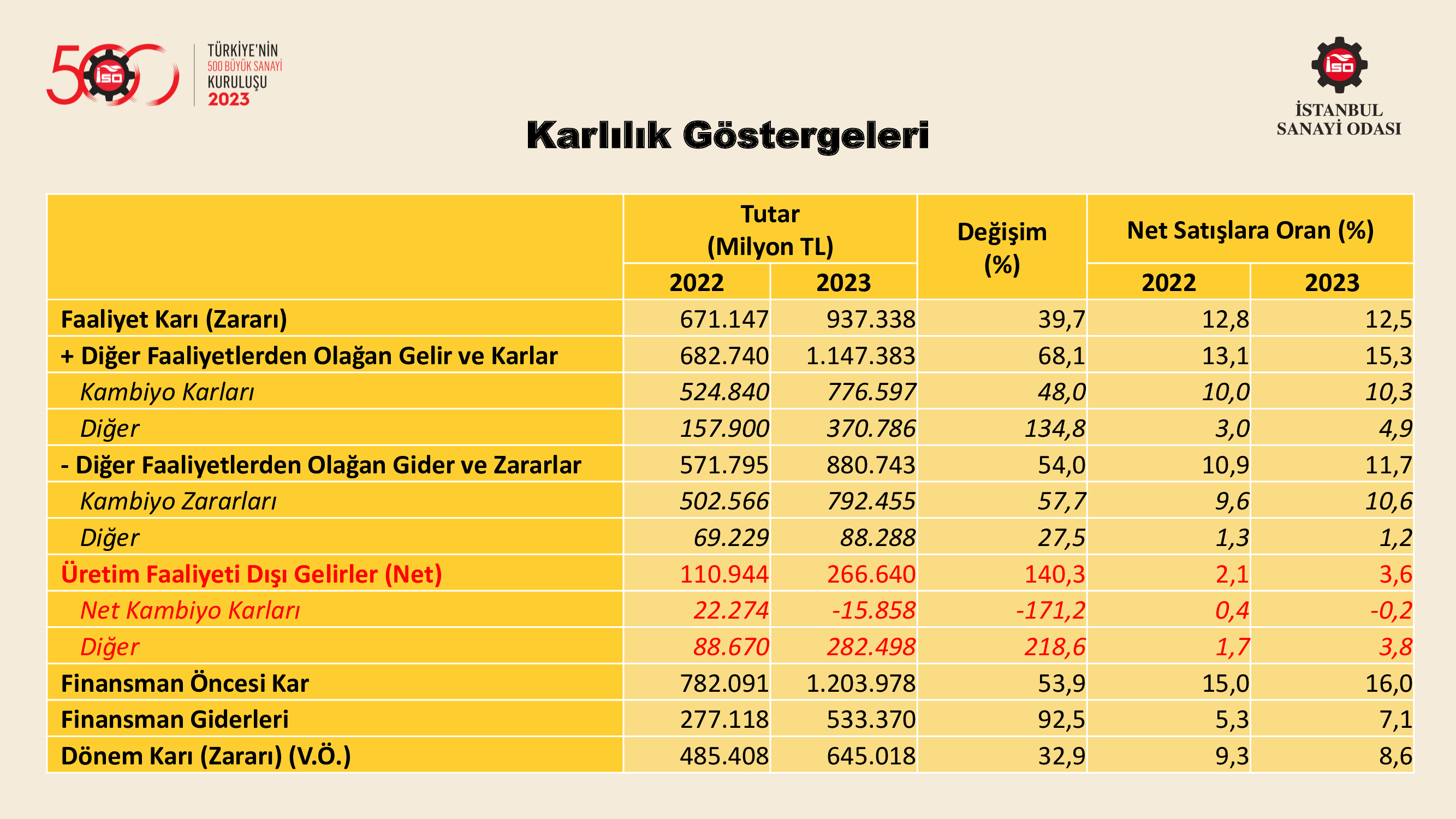Türkiye’nin 500 Büyük Sanayi Kuruluşu-2022