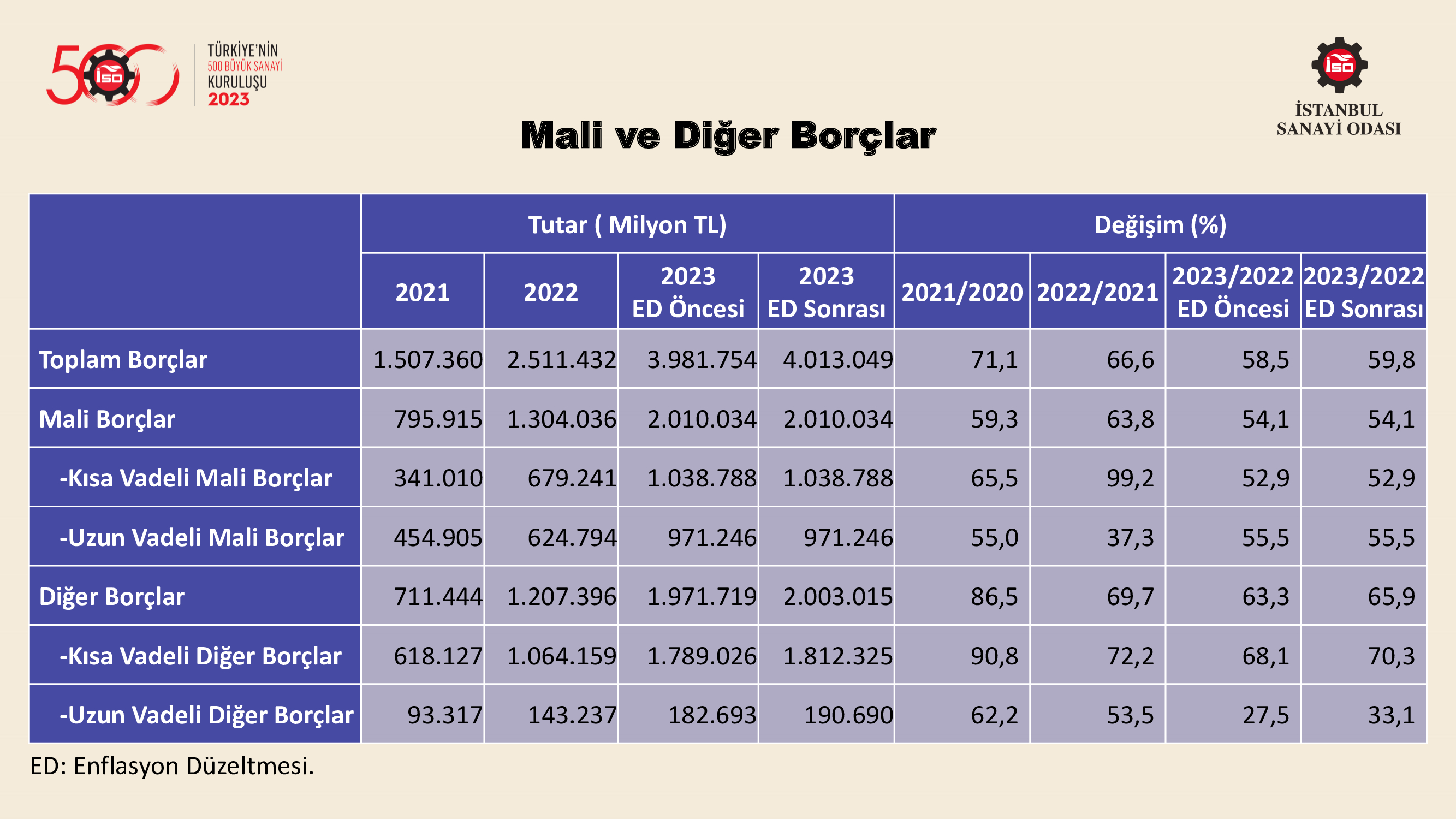 Türkiye’nin 500 Büyük Sanayi Kuruluşu-2022