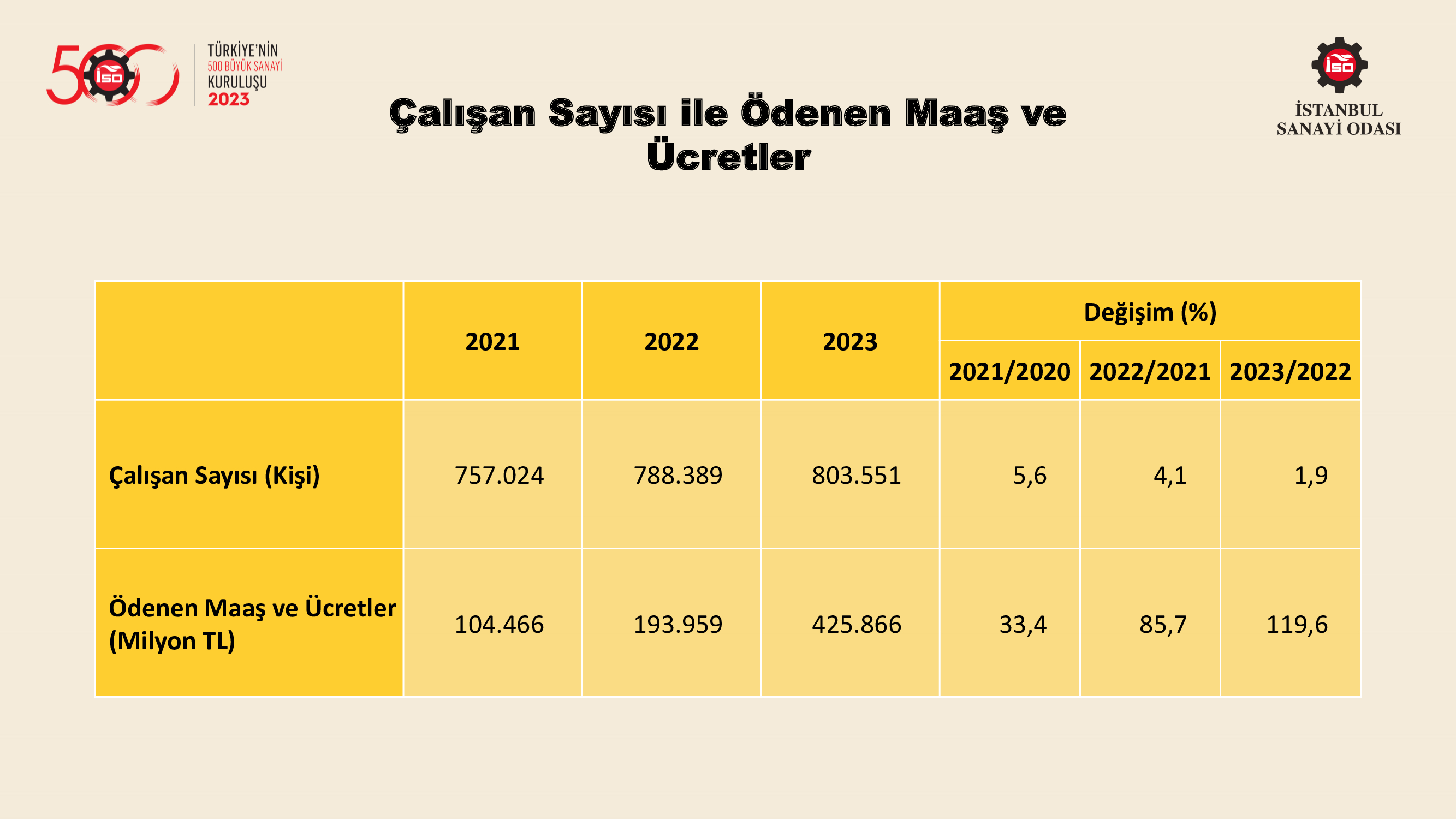 Türkiye’nin 500 Büyük Sanayi Kuruluşu-2022