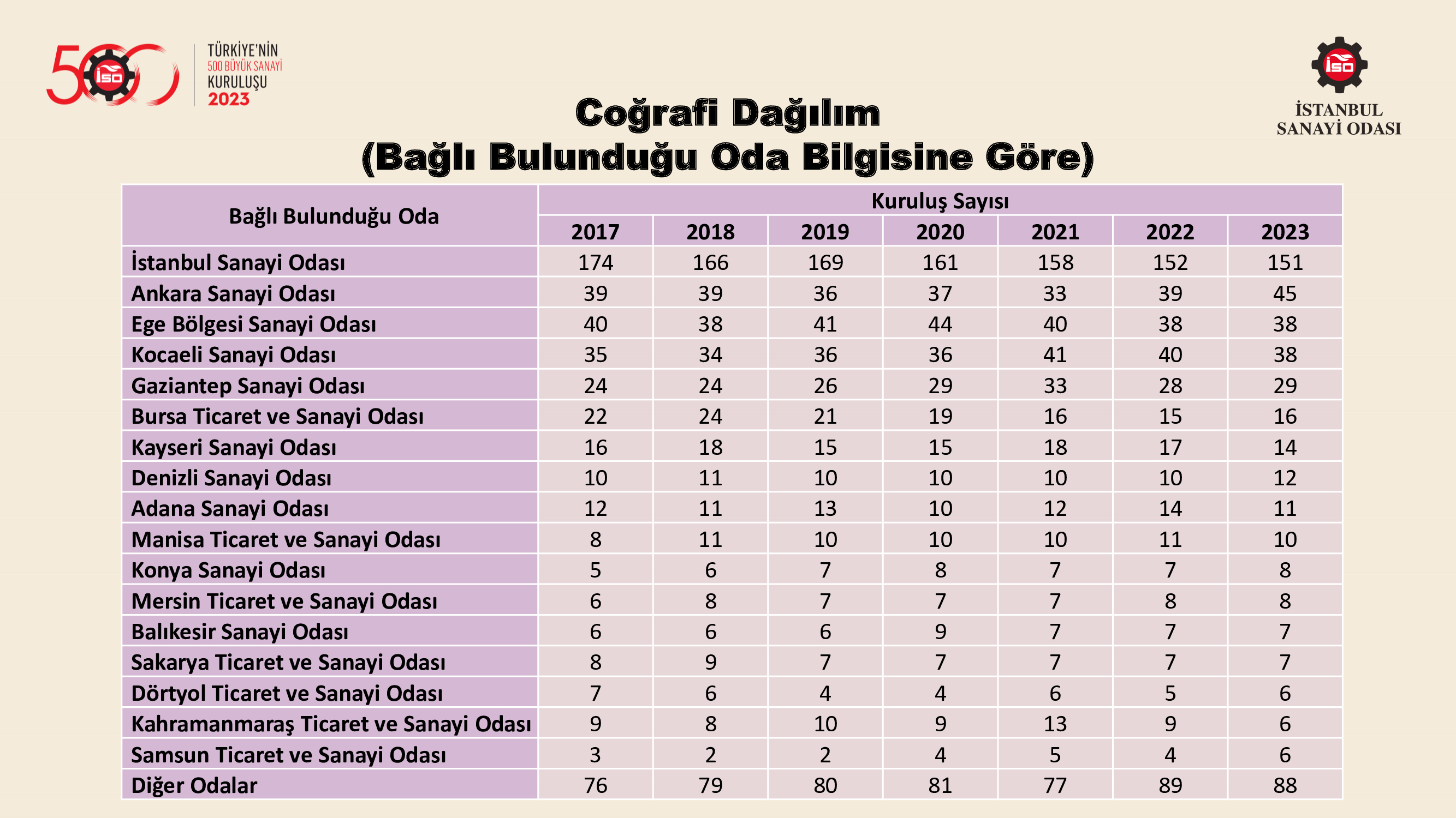 Türkiye’nin 500 Büyük Sanayi Kuruluşu-2022