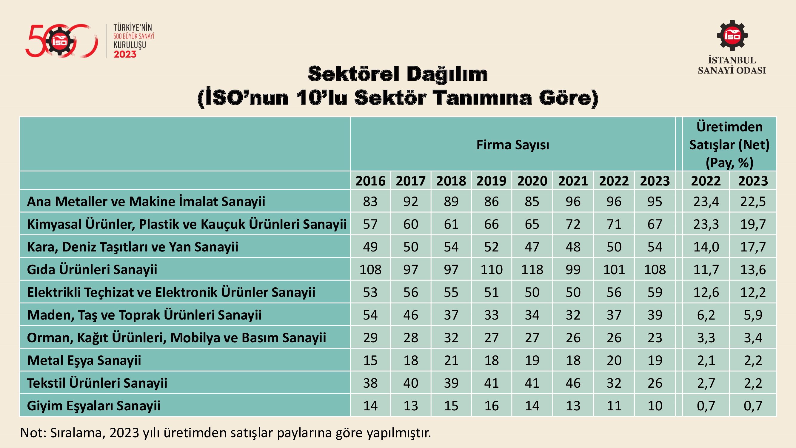 Türkiye’nin 500 Büyük Sanayi Kuruluşu-2022