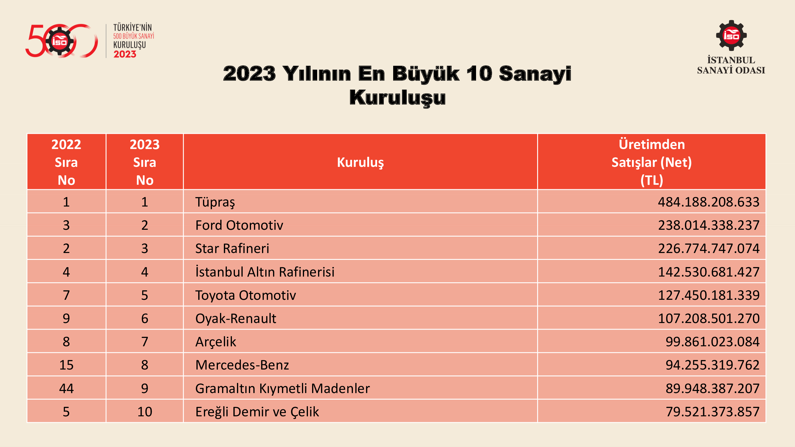 Türkiye’nin 500 Büyük Sanayi Kuruluşu-2022