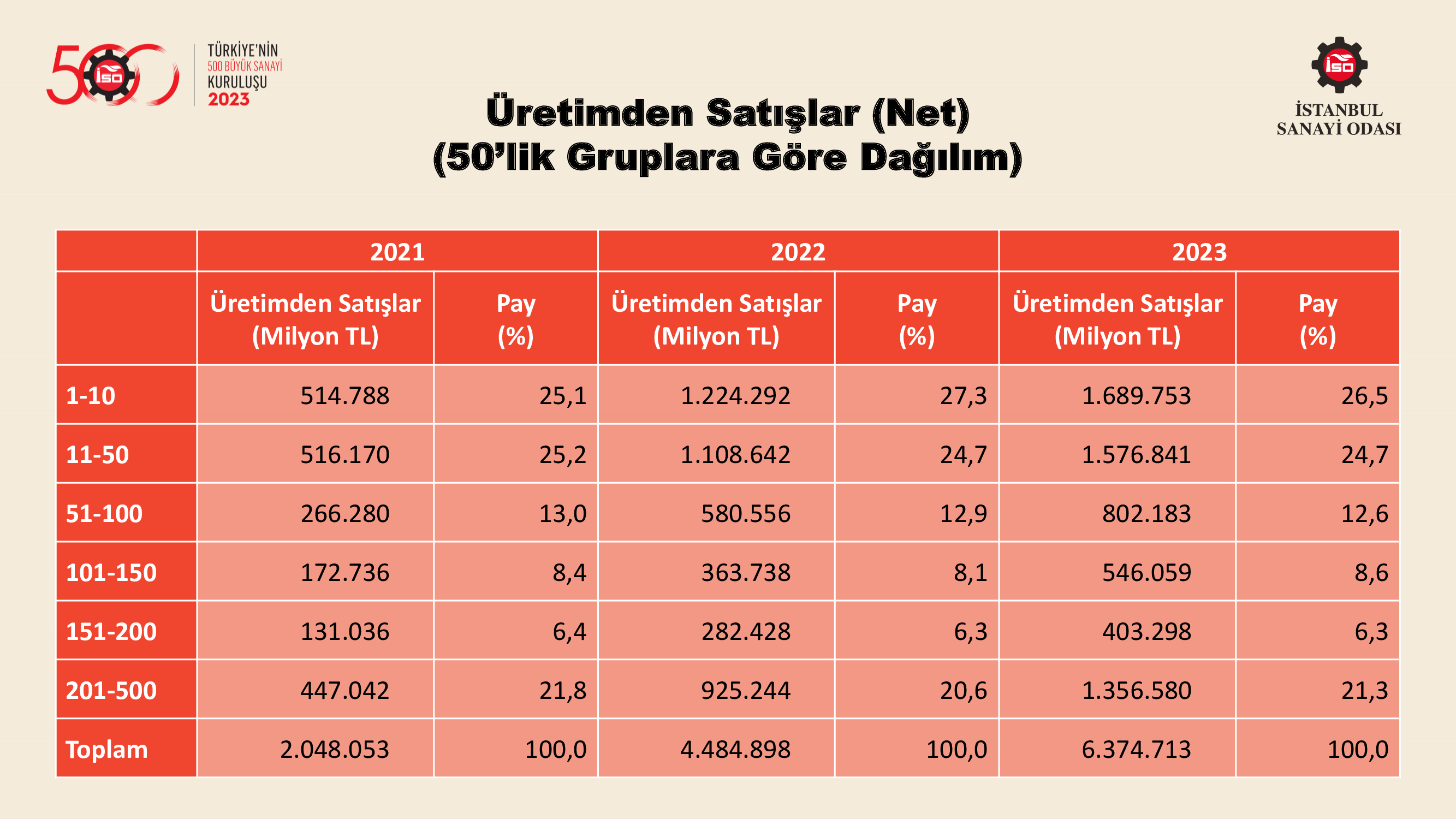 Türkiye’nin 500 Büyük Sanayi Kuruluşu-2022