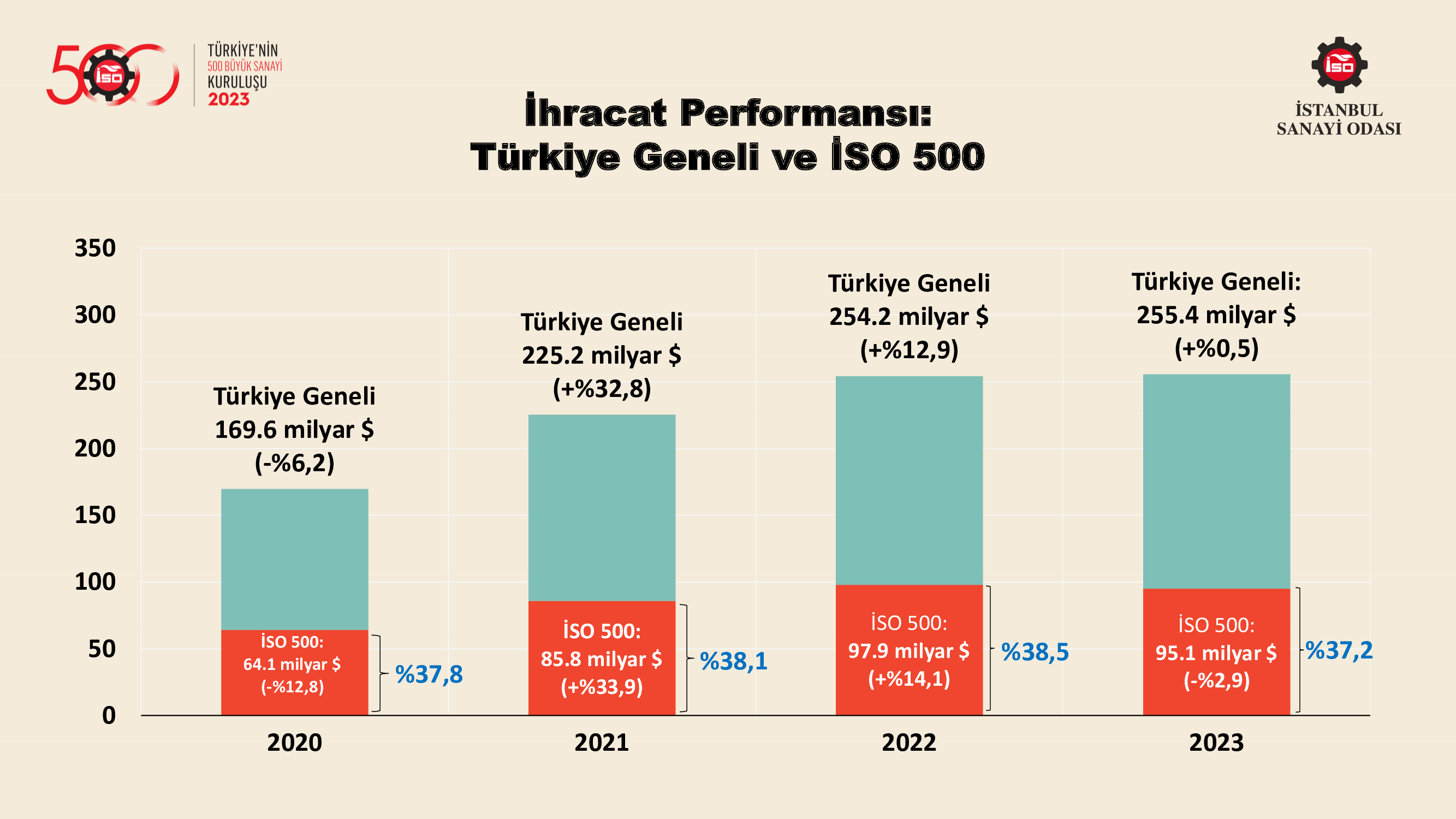 Türkiye’nin 500 Büyük Sanayi Kuruluşu-2022