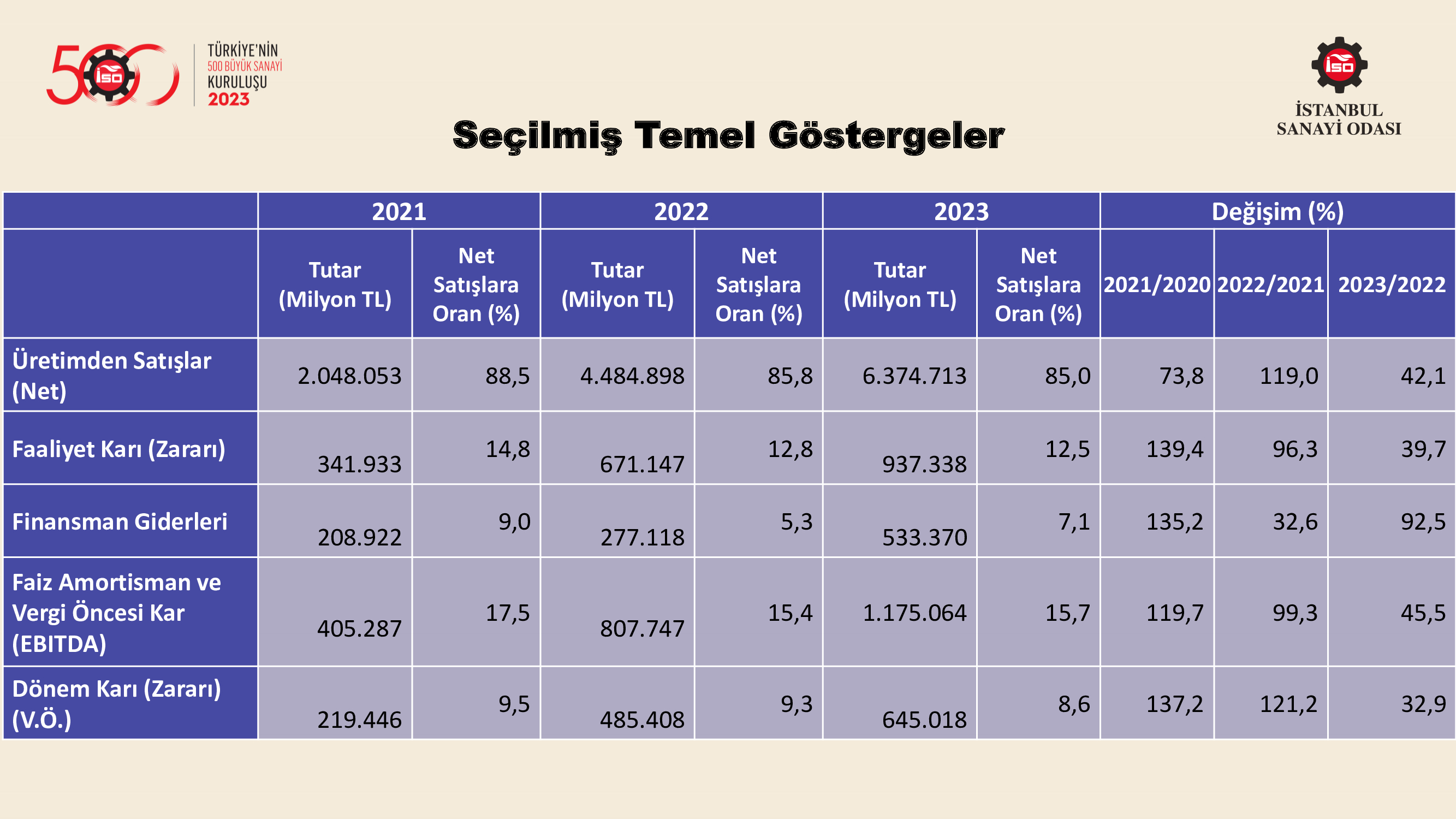 Türkiye’nin 500 Büyük Sanayi Kuruluşu-2022
