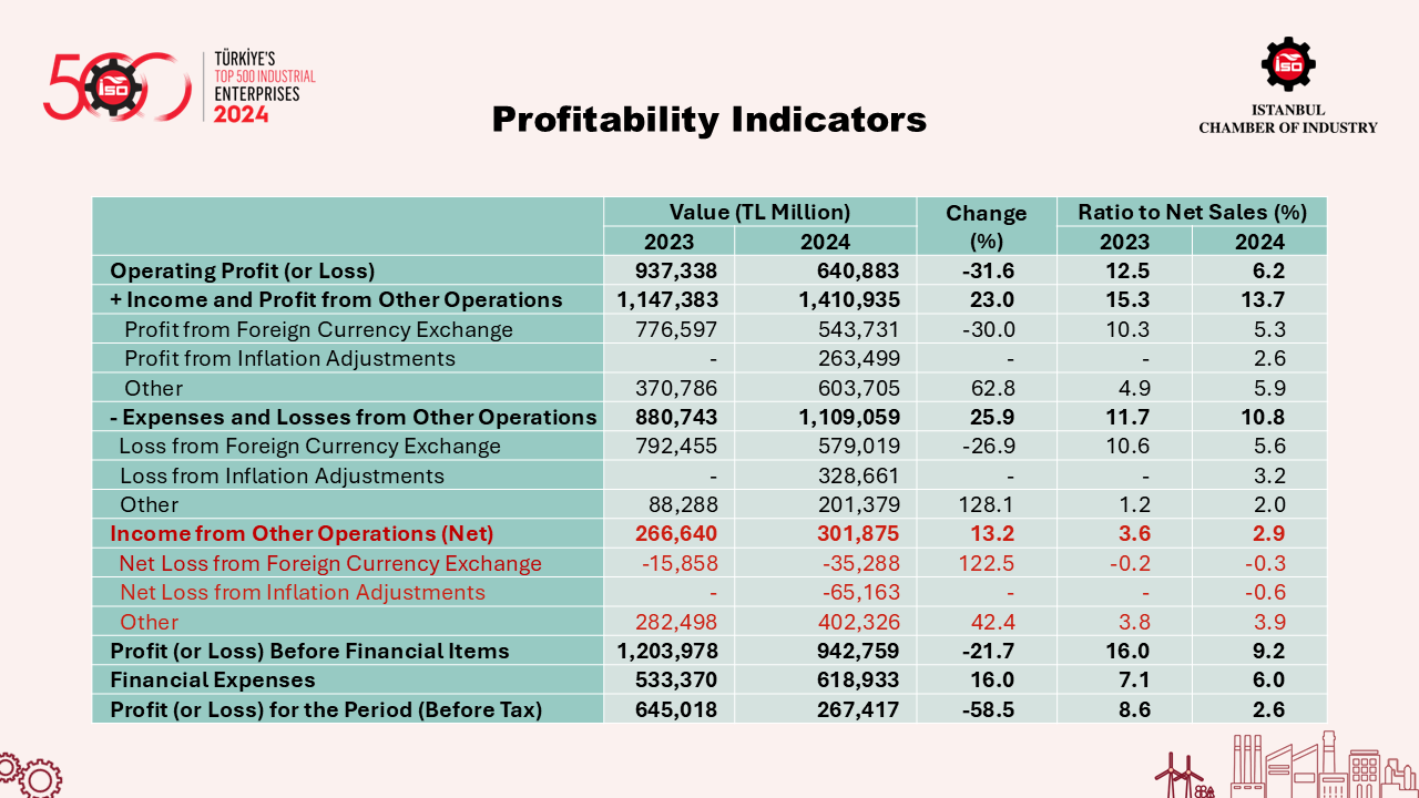 Türkiye's Top 500 Industrial Enterprises-2024