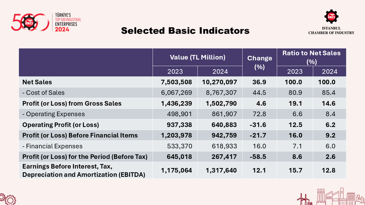 Türkiye's Top 500 Industrial Enterprises-2024