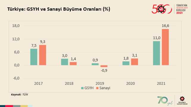 Türkiye: GSYH ve Sanayi Büyüme Oranları(%)
