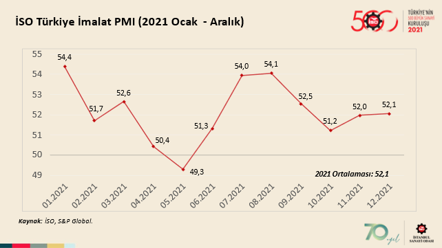 İSO Türkiye İmalat PMI(2021 Ocak - Aralık)