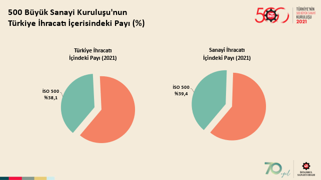 500 Büyük Sanayi Kuruluşu'nun Türkiye İhracatı İçerisindeki Payı (%)